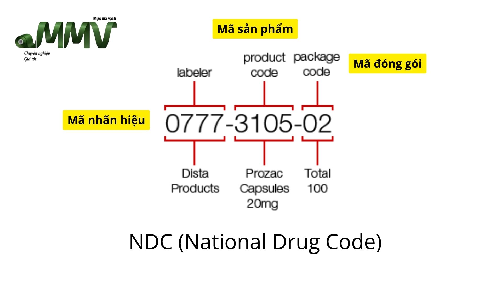 Mã NDC