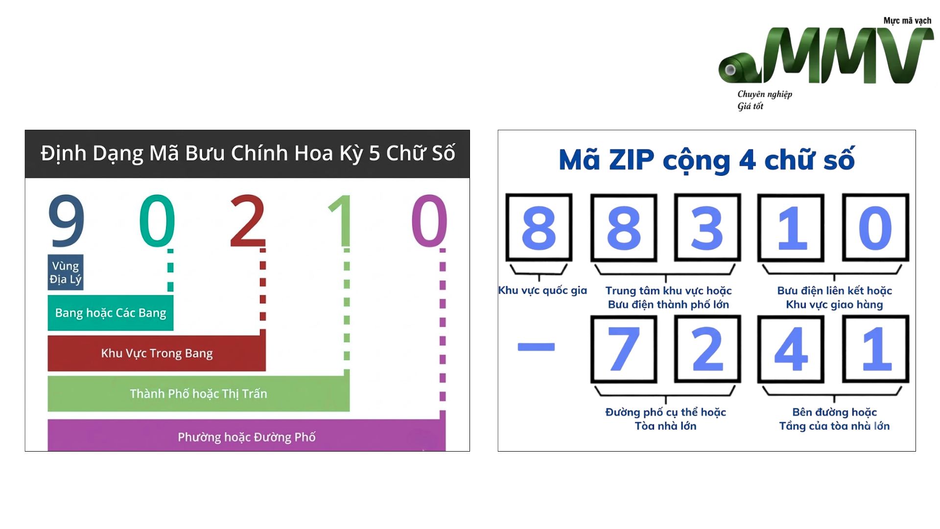Cấu trúc mã ZIP Hoa Kỳ