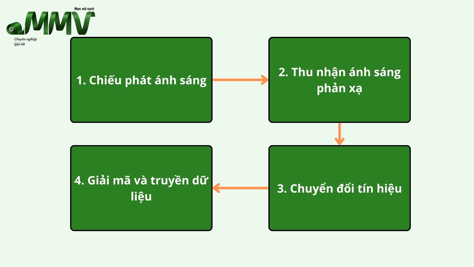 Quy trình hoạt động của máy quét mã vạch