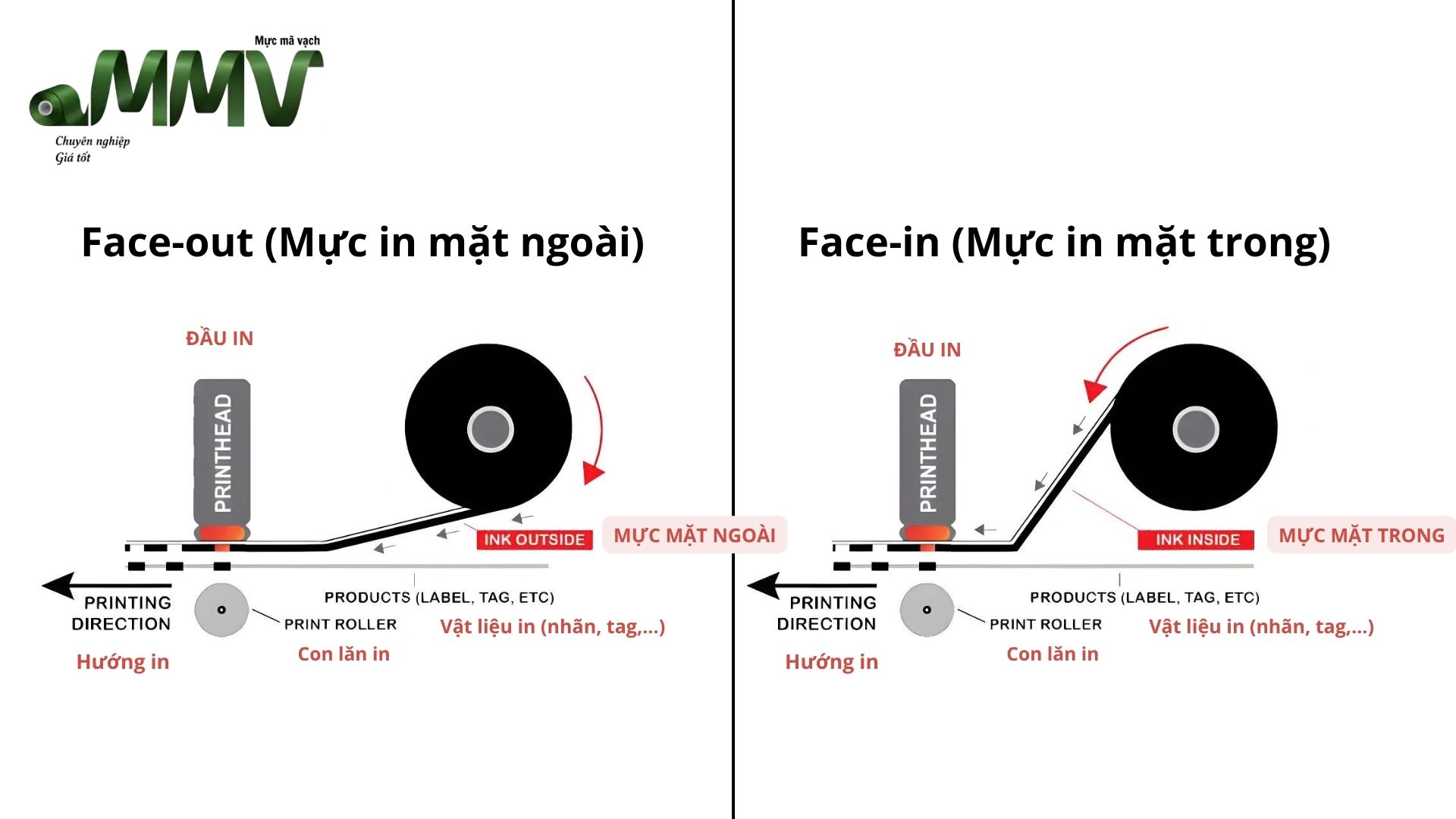 Phân loại mực in mã vạch theo công nghệ in nhiệt