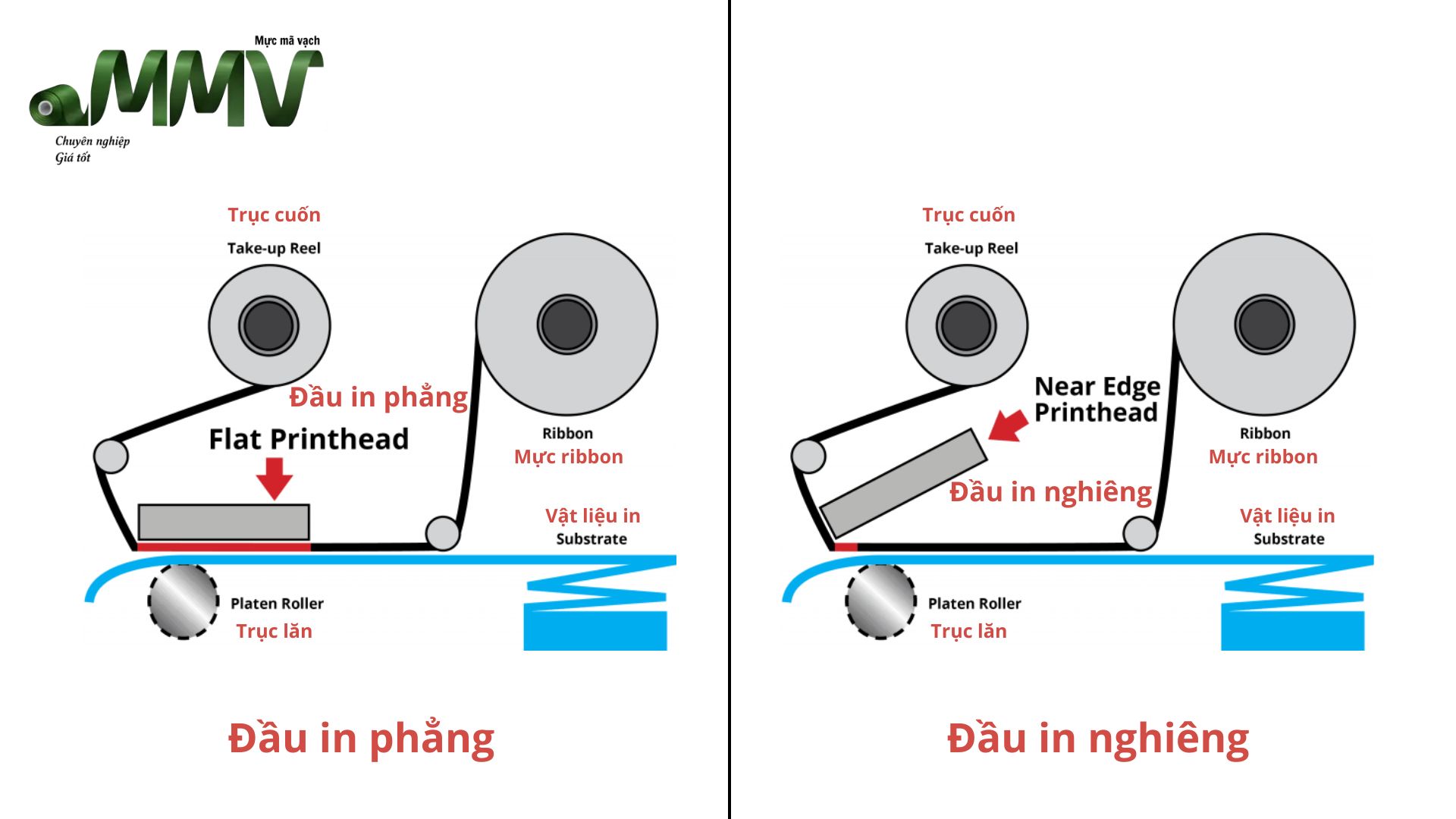 Phân loại mực in mã vạch theo thiết kế đầu in