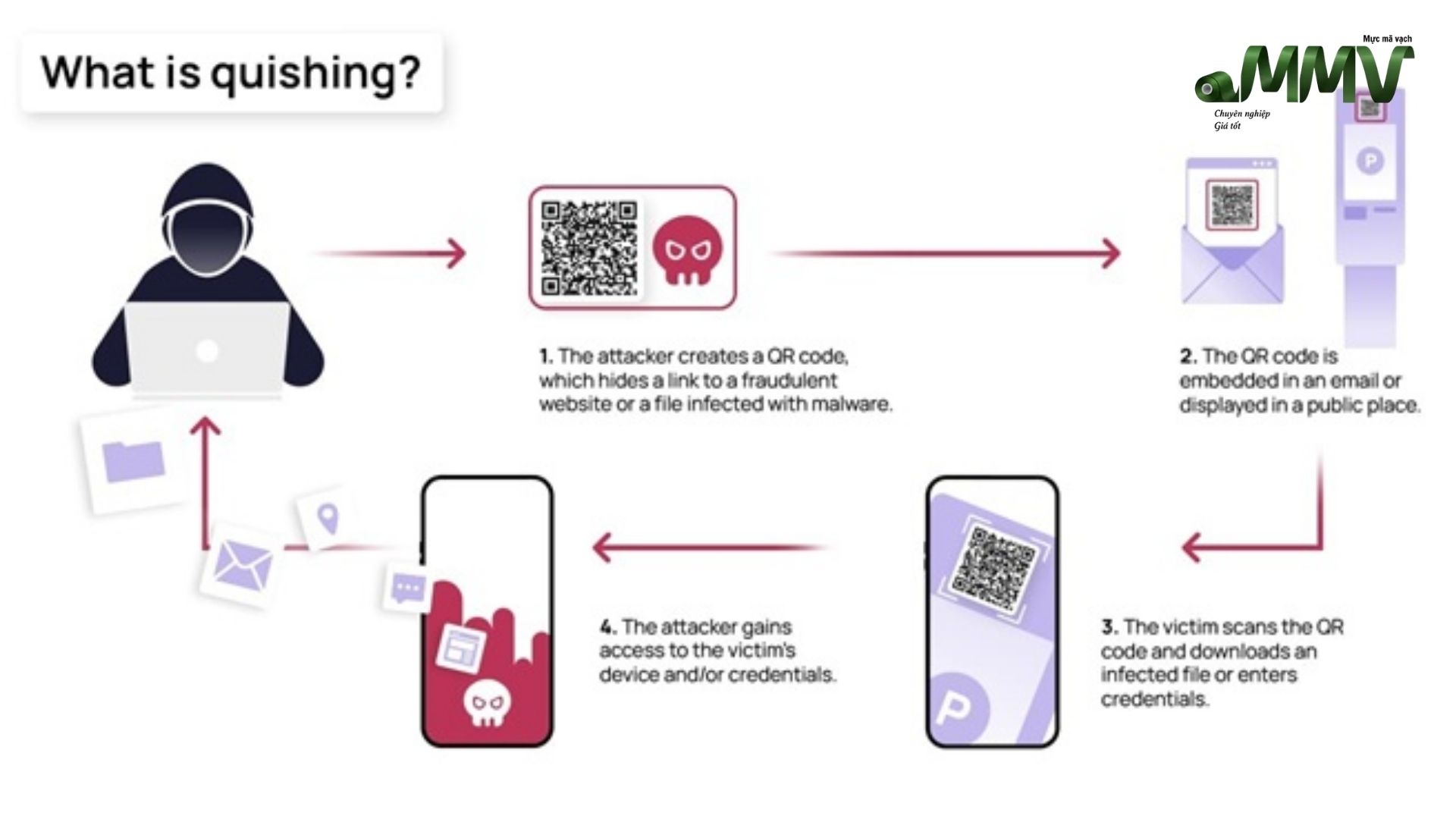 Dấu hiệu nhận biết mã QR code không an toàn 